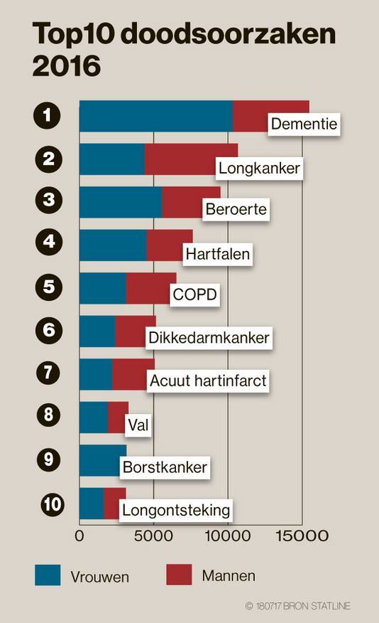 top 10 doodsoorzaken in Nederland - infographic by AD